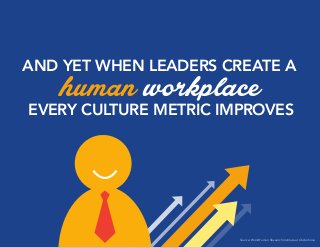 Source: WorkHuman Research Institute at Globoforce
AND YET WHEN LEADERS CREATE A
human workplace
EVERY CULTURE METRIC IMPROVES
 