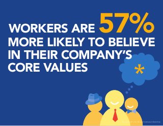 WORKERS ARE 57%MORE LIKELY TO BELIEVE
IN THEIR COMPANY’S
CORE VALUES
Source: WorkHuman Research Institute at Globoforce
 