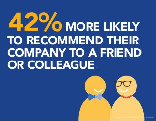 42%TO RECOMMEND THEIR
COMPANY TO A FRIEND
OR COLLEAGUE
MORE LIKELY
Source: WorkHuman Research Institute at Globoforce
 