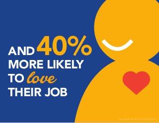 Source: WorkHuman Research Institute at Globoforce
love
40%AND
MORE LIKELY
TO 					
THEIR JOB
Source: WorkHuman Research Institute at Globoforce
 