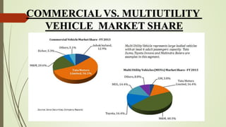 COMMERCIAL VS. MULTIUTILITY
VEHICLE MARKET SHARE
 