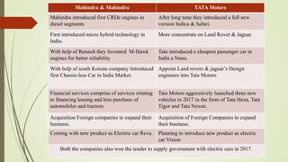 NEW IDEAS
Mahindra & Mahindra TATA Motors
Mahindra introduced first CRDe engines in
diesel segments
After long time they introduced a full new
version Indica & Safari.
First introduced micro hybrid technology in
India.
More concentrate on Land Rover & Jaguar.
With help of Renault they Invented M-Hawk
engines for better reliability
Tata introduced a cheapest passenger car in
India a Nano.
With help of south Korean company Introduced
first Chassis-less Car in India Market.
Appoint Land rovers & jaguar’s Design
engineers into Tata Motors.
Financial services comprise of services relating
to financing leasing and hire purchase of
automobiles and tractors.
Tata Motors aggressively launched three new
vehicles in 2017 in the form of Tata Hexa, Tata
Tigor and Tata Nexon.
Acquisition Foreign companies to expand their
business.
Acquisition of Foreign Companies to expand
their business.
Coming with new product as Electric car Reva. Planning to introduce new product as electric
car Vision.
Both the companies also won the tender to supply government with electric cars in 2017.
 