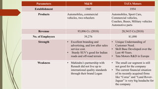 Parameters M&M TATA Motors
Establishment 1945 1954
Products Automobiles, commercial
vehicles, two-wheelers
Automobiles, Sport Cars,
Commercial vehicles,
Coaches, Buses, Military vehicles
Automotive parts
Revenue 93,896 Cr. (2018) 28,5415 Cr.(2018)
No. of Employees 39,276 81,090
Strength • Excellent branding and
advertising, and low after sales
service cost.
• Sturdy SUV’s good for Indian
roads and off-road terrain
• Unique Understanding of
Customer Need.
• Skill Base Developed over the
Last 40 Years.
• Tata Motors R&D in Europe
Weakness • Mahindra’s partnership with
Renault did not live up to
international quality standards
through their brand Logan
• The small car segment is still
not good for the company
• The current financial situation
of its recently acquired firms
like “Corus” and “Land Rover-
Jaguar” is very big headache for
the company
 