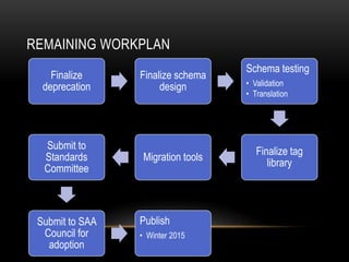 REMAINING WORKPLAN
Finalize
deprecation
Finalize schema
design
Schema testing
• Validation
• Translation
Finalize tag
library
Migration tools
Submit to
Standards
Committee
Submit to SAA
Council for
adoption
Publish
• Winter 2015
 