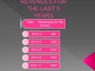 2012-13 850
2013-14 1200
2014-15 2006
2015-16 5000
2016- 17 10561
Year Revenues (In Rs
Crore)
 