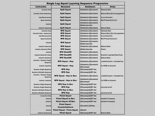 Contraction Movement Resistance Notes
Eccentric Only Split Squat [1]Kettlebells [2]Dumbbells Extremely Slow
Eccentric Only-Awareness Split Squat [1]Kettlebells [2]Dumbbells Balance Bean [2] to [1] progression
Sub Max Eccentric Split Squat [1]Kettlebells [2]Dumbbells 6 count Eccentric
Quasi Isometric Split Squat [1]Kettlebells [2]Dumbbells Mid Pt Pause 6ct,5,4,3,2,1
Isotonic Split Squat
[1]Kettlebells [2]Dumbbells
[3]Safety Squat Bar
Isotonic-Awarenss Split Squat [1]Kettlebells [2]Dumbbells Balance Beam
Eccentric Only RFE Squat [1]Kettlebells [2]Dumbbells Extremely Slow
Eccentric Only - Awareness RFE Squat [1]Kettlebells [2]Dumbbells Balance Bean [2] to [1] progression
Sub Max Eccentric RFE Squat [1]Kettlebells [2]Dumbbells 6 count Eccentric
Quasi Isometric RFE Squat [1]Kettlebells [2]Dumbbells Mid Pt Pause 6ct,5,4,3,2,1
Isotonic RFE Squat
[1]Kettlebells [2]Dumbbells
[3]Safety Squat Bar
Isotonic-Awarenss RFE Squat [1]Kettlebells [2]Dumbbells Balance Beam
Isotonic-Dynamic Effort RFE Squat [3]Safety Squat Bar Chains
Isotonic RFE Deadlift [1]Kettlebells [2]Dumbbells
Isotonic-Break the Chain RFE Deadlift [1]Kettlebells [2]Dumbbells Eccentric Long Dead Stop Pause
Isotonic-Awarenss RFE Deadlift [1]Kettlebells [2]Dumbbells Balance Beam
Eccentric - Reactive-Single
Response
RFE Squat - Hop [1]Kettlebells [2]Dumbbells Loaded Eccentric - Unloaded Hop
Isotonic -Reactive RFE Squat - Hop
[1]Kettlebells [2]Dumbbells
[3]Bodyweight
Full ROM on Eccentric
Reactive-Single Response RFE Hop [1]Bodyweight[2]WT Vest
Reactive-Multiple Response RFE Hop [1]Bodyweight[2]WT Vest
Eccentric - Reactive-Single
Response
RFE Squat - Hop to Box [1]Kettlebells [2]Dumbbells Loaded Eccentric - Unloaded Hop
Isotonic -Reactive RFE Squat - Hop to Box
[1]Kettlebells [2]Dumbbells
[3]Bodyweight
Full ROM on Eccentric
Reactive-Single Response RFE Hop to Box [1]Bodyweight[2]WT Vest
Reactive-Single Response RFE Hop [1]Bodyweight[2]WT Vest just jump record
Reactive-Multiple Response RFE Hop to Box [1]Bodyweight[2]WT Vest
Reactive-Multiple Response RFE Hop [1]Bodyweight[2]WT Vest just jump record
Concentric Only Pistol Squat [1]Bodyweight[2]WT Vest
Isotonic Pistol Squat to Box [1]Bodyweight[2]WT Vest assisted if necessary
Isotonic Pistol Squat off Box [1]Bodyweight[2]WT Vest assisted if necessary
Isotonic
Pistol Squat -
Counterbalance
[1]Dumbbells [2]Plates
Isotonic Pistol Squat - Front Squat [1]Barbell
Isotonic-Awareness Pistol Squat [1]Bodyweight[2]WT Vest Balance Beam
Single Leg Squat Layering Sequence Progression
 