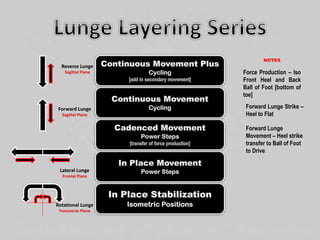 Reverse Lunge
Sagittal Plane
Forward Lunge
Sagittal Plane
Lateral Lunge
Frontal Plane
Rotational Lunge
Transverse Plane
NOTES
Force Production – Iso
Front Heel and Back
Ball of Foot [bottom of
toe]
Forward Lunge Strike –
Heel to Flat
Forward Lunge
Movement – Heel strike
transfer to Ball of Foot
to Drive
 