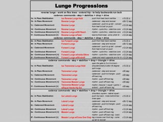 1a - In Place Stabilization Iso Reverse Lunge Hold push front heel back ball/toe x15-30 ct
1b - In Place Movement Reverse Lunge cadenced - step and recover x06-12 step
1c - Cadenced Movement Reverse Lunge
cadenced - push to up tall - convert
from heel to ball on push
x12-24 step
1d - Continuous Movement Reverse Lunge rhythm - cycle thru - stabilize core x12-24 step
1e - Continuous Movement [+] Reverse Lunge w/OH Reach rhythm - cycle thru - stabilize core x12-24 step
1f - Continuous Movement [+] Reverse Lunge w/Twist twist to front knee - arms shldr ht x12-24 step
2a - In Place Stabilization Iso Forward Lunge push front heel back ball/toe x15-30 ct
2b - In Place Movement Forward Lunge cadenced - step and recover x06-12 step
2c - Cadenced Movement Forward Lunge
cadenced - push to up tall - convert
from heel to ball on push
x12-24 step
2d - Continuous Movement Forward Lunge rhythm - cycle thru - stabilize core x12-24 step
2e - Continuous Movement [+] Forward Lunge w/Inside Elbow rhythm - cycle thru - stabilize core x12-24 step
2f - Continuous Movement [+] Forward Lunge w/Windmill rotate and reach opposite arm for ht x12-24 step
1a - In Place Stabilization Iso Transverse Lunge Hold
open the gate to 3 or 9 o'clock -
shoulders/belly button 45 degree
split lunge
x15-30 ct
1b - In Place Movement Transverse Lunge cadenced - step and recover x06 step
1c - Cadenced Movement Transverse Lunge
cadenced - push to triangle - push
off back leg
x08 step
1d - Continuous Movement Transverse Lunge rhythm - push off front leg x08 step
1e - Continuous Movement [+] Transverse Messier Lunge rhythm - push off back leg x08 step
1f - Continuous Movement [+]
Transverse Messier Lunge
w/Squat Hands Hip Ext
rhythm -messier > squat > palms >
extend - push off back leg
x08 step
2a - In Place Stabilization Iso Lateral Lunge
shoulders square - lateral squat -
push hip back - knee behind toe -
knee open
x15-30 ct
2b - In Place Movement Lateral Lunge cadenced - step and recover x06-12 step
2c - Cadenced Movement Lateral Lunge
cadenced - push to triangle - push
off back leg
x12-24 step
2d - Continuous Movement Lateral Lunge rhythm - push off front leg x12-24 step
2e - Continuous Movement [+] Messier Lunge rhythm - push off back leg x12-24 step
2f - Continuous Movement [+] Messier Lunge w/Cross Over Step
rhythm - push off back leg - back
leg crosses over front leg - come
up tall to recover
x12-24 step
cadence commands - step > stabilize > drop > triangle > drive
Lunge Progressions
reverse lunge - work on flex knee - extend hip - to help backwards run tech
cadence commands - step > stabilize > drop > drive
cadence commands - step > stabilize > drop > drive
cadence commands - step > stabilize > drop > triangle > drive
 