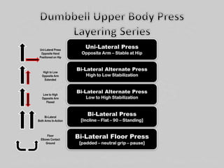 Uni-Lateral Press
Opposite Hand
Positioned on Hip
High to Low
Opposite Arm
Extended
Low to High
Opposite Arm
Flexed
Bi-Lateral
Both Arms In-Action
Floor
Elbows Contact
Ground
 