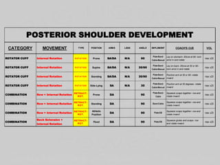 CATEGORY MOVEMENT TYPE POSITION ARMS LEGS ANGLE IMPLEMENT COACH'S CUE VOL
ROTATOR CUFF Internal Rotation R OT A T ION Prone SA/DA N/A 90
Plate-Band-
Cable-Manual
Lay on stomach- Elbow at 90- lock
wrist in and rotate
max x20
ROTATOR CUFF Internal Rotation R OT A T ION Supine SA/DA N/A 30/90
Plate-Band-
Cable-Manual
Lay on back- Elbow at 30 or 90-
lock wrist in and rotate
max x20
ROTATOR CUFF Internal Rotation R OT A T ION Standing SA/DA N/A 30/90
Plate-Band-
Cable-Manual
Position arm at 30 or 90- rotate
inward
max x20
ROTATOR CUFF Internal Rotation R OT A T ION Side-Lying SA N/A 30
Plate-Band-
Cable-Manual
Position arm at 30 degrees- rotate
inward
max x20
COMBINATION Row + Internal Rotation
RETRACT-
ROT.
Prone DA 90
Plate-Band-
Cable
Squeeze scaps together- row and
rotate inward
max x20
COMBINATION Row + Internal Rotation
RETRACT-
ROT.
Standing DA 90 Band-Cable
Squeeze scaps together- row and
rotate inward
max x20
COMBINATION Row + Internal Rotation
RETRACT-
ROT.
Athletic
Position
DA 90 Plate-DB
Squeeze scaps together- row and
rotate inward
max x20
COMBINATION
Back Extension +
Internal Rotation
RETRACT-
ROT.
Fixed DA 90 Plate-DB
Squeeze glutes and scaps- row
and rotate inward
max x20
POSTERIOR SHOULDER DEVELOPMENT
 