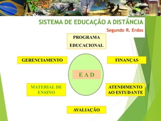 SISTEMA DE EDUCAÇÃO A DISTÂNCIA
Segundo R. Erdos
PROGRAMA
EDUCACIONAL
GERENCIAMENTO
AVALIAÇÃO
ATENDIMENTO
AO ESTUDANTE
MATERIAL DE
ENSINO
FINANÇAS
E A D
 