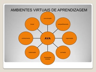 Resultado = subutilização das potencialidades interativas.Cenário atual da EAD