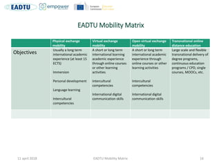 EADTU Mobility Matrix
11 april 2018 EADTU Mobility Matrix 16
Physical exchange
mobility
Virtual exchange
mobility
Open vir...