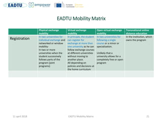 EADTU Mobility Matrix
11 april 2018 EADTU Mobility Matrix 21
Physical exchange
mobility
Virtual exchange
mobility
Open vir...