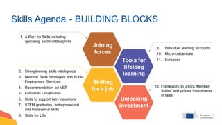 Skills Agenda - BUILDING BLOCKS
1. A Pact for Skills including
upscaling sectoral Blueprints
2. Strengthening skills intel...