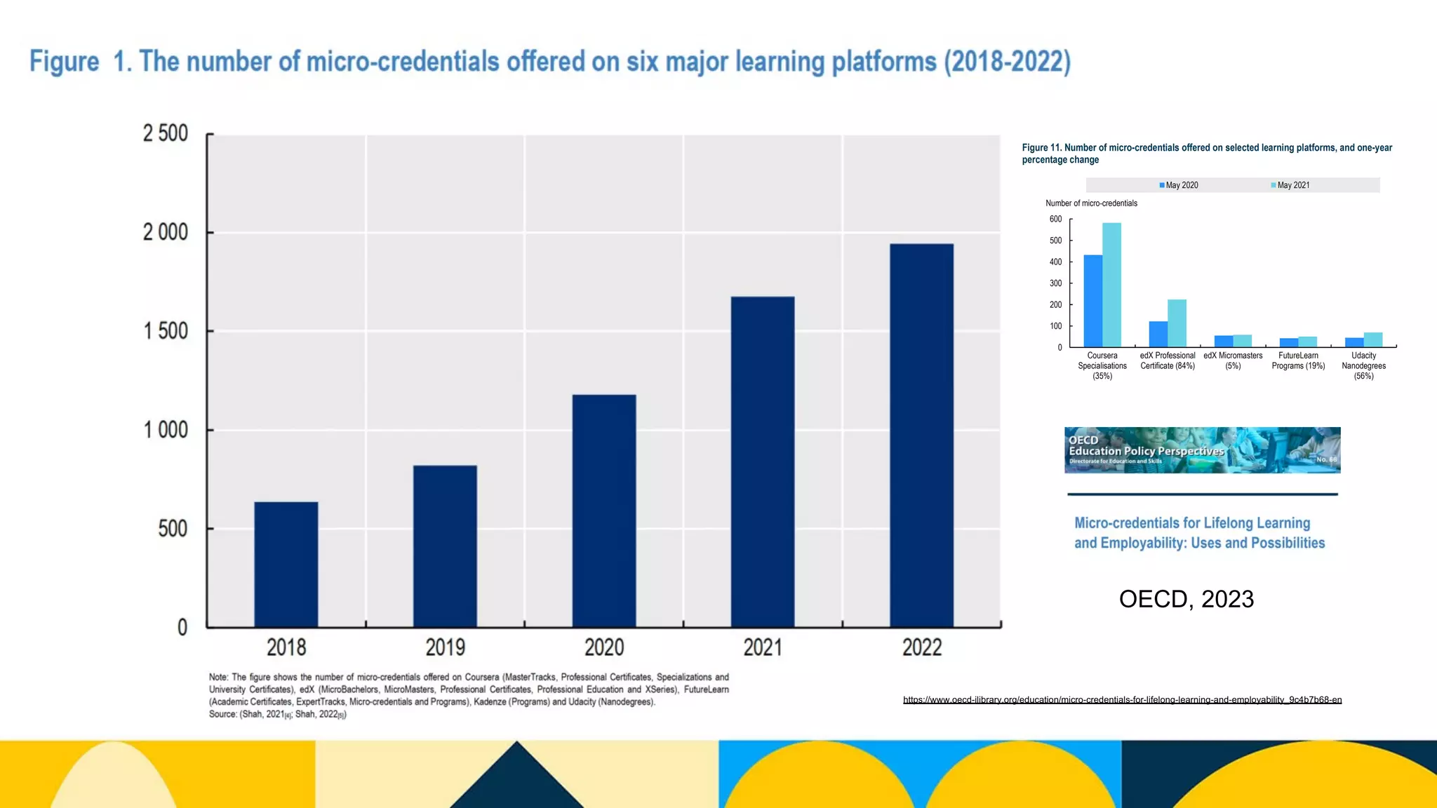 https://www.oecd-ilibrary.org/education/micro-credentials-for-lifelong-learning-and-employability_9c4b7b68-en
OECD, 2023
 