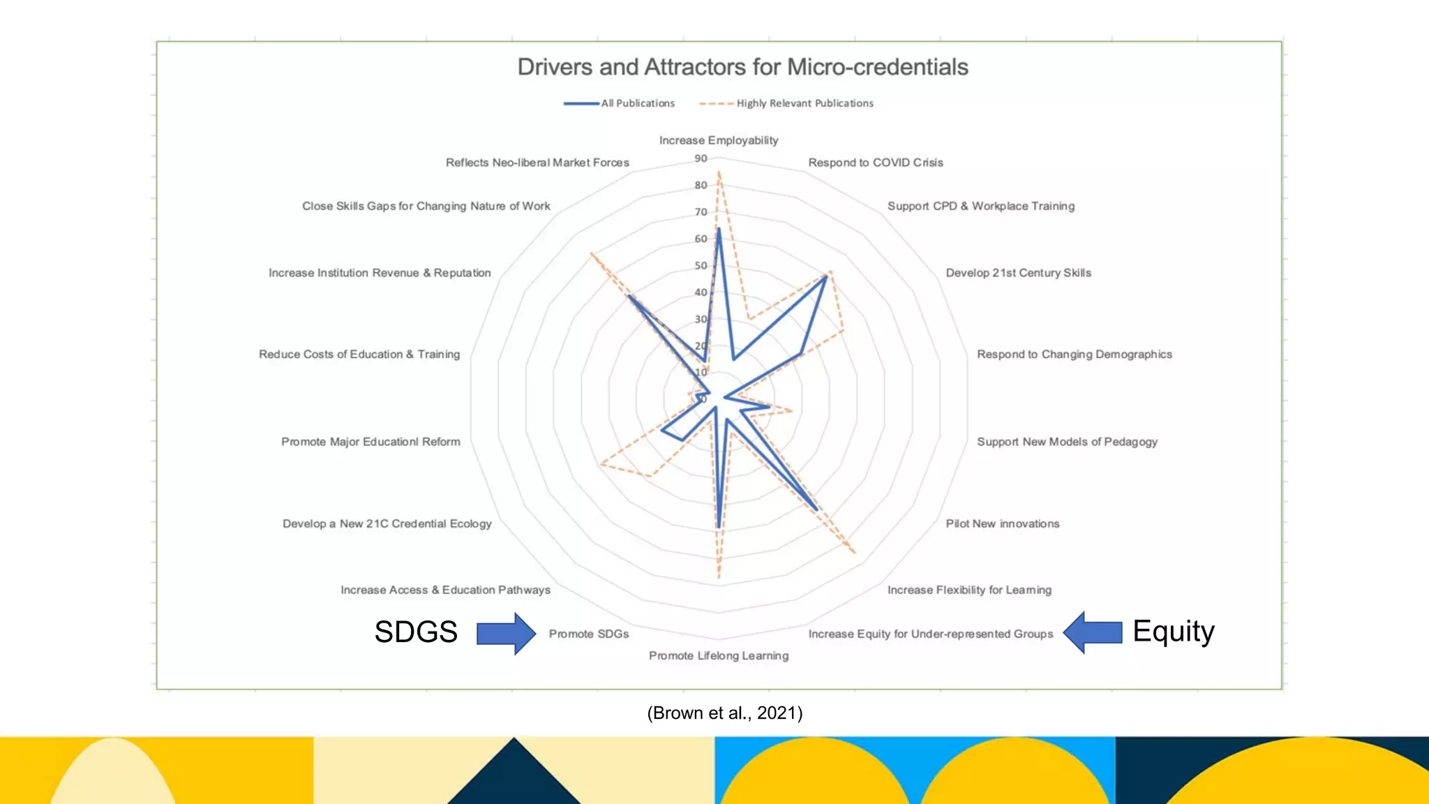Equity
SDGS
(Brown et al., 2021)
 