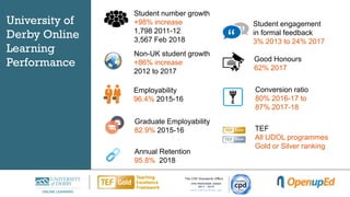 University of
Derby Online
Learning
Performance
Student number growth
+98% increase
1,798 2011-12
3,567 Feb 2018
Non-UK student growth
+86% increase
2012 to 2017
Employability
96.4% 2015-16
Annual Retention
95.8% 2018
TEF
All UDOL programmes
Gold or Silver ranking
Conversion ratio
80% 2016-17 to
87% 2017-18
Good Honours
62% 2017
Student engagement
in formal feedback
3% 2013 to 24% 2017
Graduate Employability
82.9% 2015-16
 