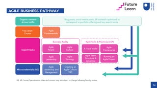 14
AGILE BUSINESS PATHWAY
Free Short
Course
 