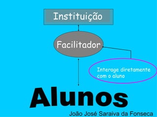Facilitador Alunos Instituição João José Saraiva da Fonseca Interage diretamente com o aluno 