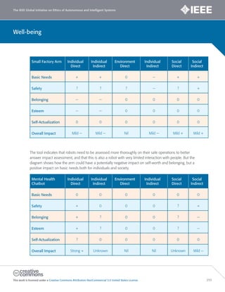 The IEEE Global Initiative on Ethics of Autonomous and Intelligent Systems
This work is licensed under a Creative Commons Attribution-NonCommercial 3.0 United States License. 253
Well-being
Small Factory Arm Individual
Direct
Individual
Indirect
Environment
Direct
Individual
Indirect
Social
Direct
Social
Indirect
Basic Needs + + 0 − + +
Safety ? ? ? − ? +
Belonging − − 0 0 0 0
Esteem − − 0 0 0 0
Self-Actualization 0 0 0 0 0 0
Overall Impact Mild − Mild − Nil Mild − Mild + Mild +
The tool indicates that robots need to be assessed more thoroughly on their safe operations to better
answer impact assessment, and that this is also a robot with very limited interaction with people. But the
diagram shows how the arm could have a potentially negative impact on self-worth and belonging, but a
positive impact on basic needs both for individuals and society.
Mental Health
Chatbot
Individual
Direct
Individual
Indirect
Environment
Direct
Individual
Indirect
Social
Direct
Social
Indirect
Basic Needs 0 0 0 0 0 0
Safety + 0 0 0 ? +
Belonging + ? 0 0 ? −
Esteem + ? 0 0 ? −
Self-Actualization ? 0 0 0 0 0
Overall Impact Strong + Unknown Nil Nil Unknown Mild −
 