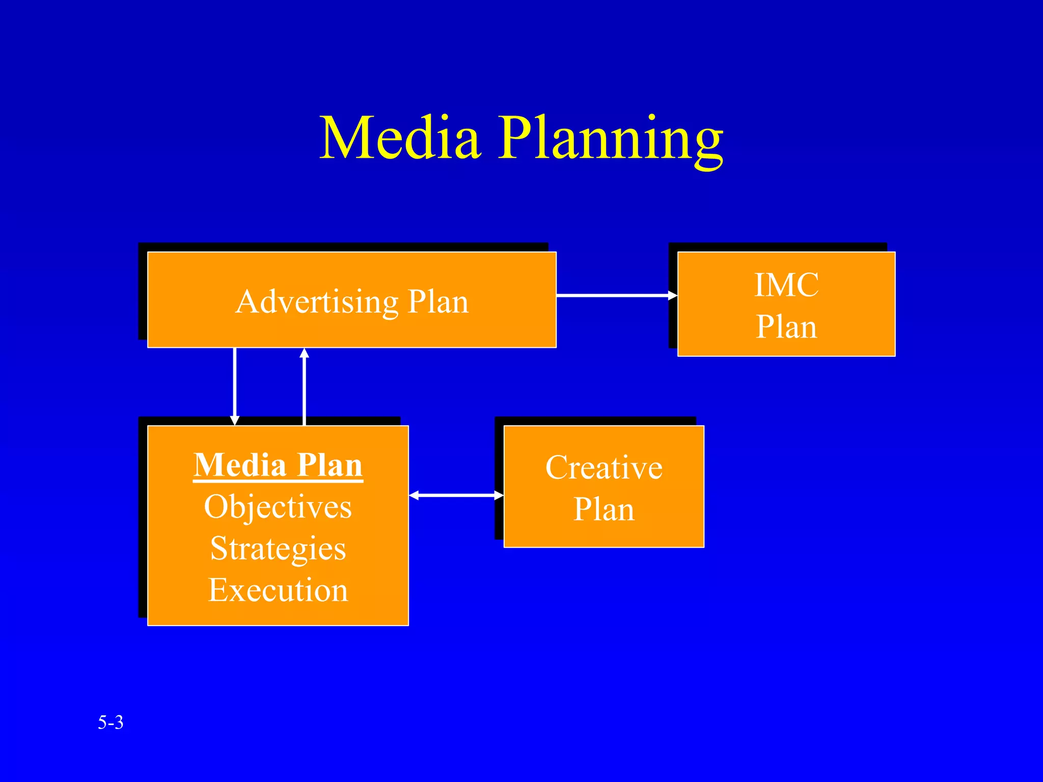 E advertising : media planning and scheduling | PPTX