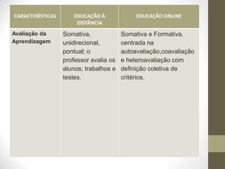CARACTERÌSTICAS       EDUCAÇÃO À             EDUCAÇÃO ONLINE
                       DISTÂNCIA
Avaliação da      Somativa,             Somativa e Formativa,
Aprendizagem      unidirecional,        centrada na
                  pontual; o            autoavaliação,coavaliação
                  professor avalia os   e heteroavaliação com
                  alunos; trabalhos e   definição coletiva de
                  testes.               critérios.
 
