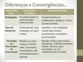 Diferenças e Convergências...
CARACTERÌS            EAD
                  EDUCAÇÃO À                EOL
                                          EDUCAÇÃO ONLINE
  TICAS            DISTÂNCIA
Pedagogia      Fundamentada na      Fundamentada na
               autoinstrução -      colaboração, dialógica - linha
               Instrucionista.      Construcionista.
Tipo de        Unidirecional, com   Interativa, com mediação
Docência       mediação um para     muitos para muitos;
               muitos               envolvendo o conteúdo e
                                    comunicação;
  Tecnologia   Modelo um para       Modelo muitos para muitos -
     da        muitos-(TV,DVD,      Interativas, online(computador,
Informação e   rádio, impressos,    celular, internet, para
     da                             expressão uni, bi e
               computador), não
comunicação                         multidirecional em rede)
               necessariamente a
               internet.
 