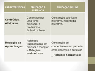 CARACTERÌSTICAS      EDUCAÇÃO À            EDUCAÇÃO ONLINE
                      DISTÂNCIA

                  Controlado por       Construção coletiva e
Conteúdos /       uma fonte            interativa, hipermídia
Atividades        emissora, é          interativa.
                  predefinido,
                  fechado e linear


                  Relações
Mediação da       fragmentadas em      Construção do
Aprendizagem      emissor e receptor   conhecimento em parceria
                  – Relações           entre docentes e cursistas
                  assimétricas
                                       _ Relações horizontais;
 