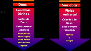 Slide 13
Deus
Partes de
Deus
Centelhas
Divinas
Rebaixamento
Vibratório
Reino Mineral
Reino Vegetal
Reino Animal
Reino Humano
Angelical...
Sua obra
Criações de
Deus
Fluido
universal
Matéria
e
Energia
Rebaixamento
Vibratório
 
