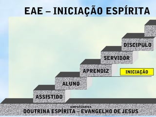 EAE – INICIAÇÃO ESPÍRITA


                                      DISCIPULO

                                SERVIDOR

                       APRENDIZ       INICIAÇÃO

            ALUNO

    ASSISTIDO
                SIMPATIZANTES

DOUTRINA ESPÍRITA – EVANGELHO DE JESUS
 