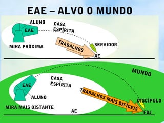EAE – ALVO O MUNDO
         ALUNO    CASA
       EAE        ESPÍRITA

                     TRA
 MIRA PRÓXIMA           BAL           SERVIDOR
                         SER OS
                            H
                             VIR
                                      AE


                                                        MUN
                                                           DO
                 CASA
      EAE        ESPÍRITA
                                 TRA
                                    BAL
                                       HOS
         ALUNO                               TEA
                                             MS
                                                IS D
                                                 TEM        DISCÍPULO
                                                    IUÍC
                                                     F NH
MIRA MAIS DISTANTE                                      EAS
                                                          IR
                            AE                                 FDJ
 