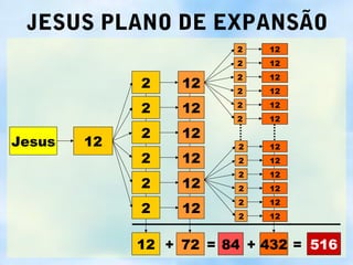 JESUS PLANO DE EXPANSÃO
                         2   12
                         2   12
                         2   12
             2    12     2   12

             2    12     2   12
                         2   12

             2    12
Jesus   12               2   12
             2    12     2   12
                         2   12
             2    12     2   12
                         2   12
             2    12     2   12


             12 + 72 = 84 + 432 = 516
 