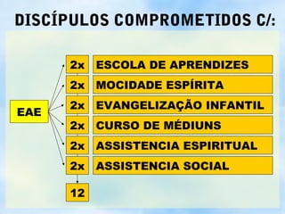 DISCÍPULOS COMPROMETIDOS C/:

      2x   ESCOLA DE APRENDIZES
      2x   MOCIDADE ESPÍRITA
      2x   EVANGELIZAÇÃO INFANTIL
EAE
      2x   CURSO DE MÉDIUNS
      2x   ASSISTENCIA ESPIRITUAL
      2x   ASSISTENCIA SOCIAL

      12
 