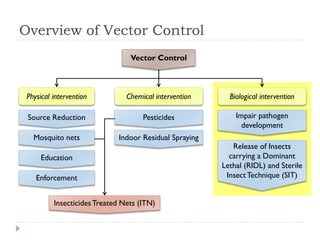 Overview of Vector Control
Vector Control
Physical intervention Chemical intervention Biological intervention
PesticidesSource Reduction
Mosquito nets
InsecticidesTreated Nets (ITN)
Release of Insects
carrying a Dominant
Lethal (RIDL) and Sterile
InsectTechnique (SIT)
Impair pathogen
development
Indoor Residual Spraying
Education
Enforcement
 