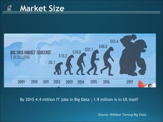 Market Size
Source: Wikibon Taming Big Data
By 2015 4.4 million IT jobs in Big Data ; 1.9 million is in US itself
 