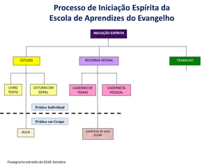 ESTUDO
LIVRO
TEXTO
LEITURAS EM
GERAL
AULA
REFORMA ÍNTIMA
CADERNO DE
TEMAS
CADERNETA
PESSOAL
EXERCÍCIO DE VIDA
PLENA
TRABALHO
VIBRAÇÃO DAS 22
HORAS
VIBRAÇÕES
COLETIVAS
CARAVANAS DE
EVANGELIZAÇÃO E
AUXÍLIO
FRENTES DE
TRABALHO
INICIAÇÃO ESPÍRITA
Prática Individual
Prática em Grupo
Processo de Iniciação Espírita da
Escola de Aprendizes do Evangelho
Fluxograma extraído da GEAE Genebra
 