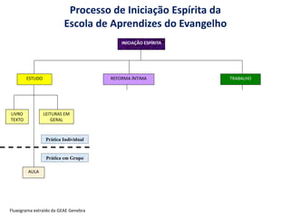 ESTUDO
LIVRO
TEXTO
LEITURAS EM
GERAL
AULA
REFORMA ÍNTIMA
CADERNO DE
TEMAS
CADERNETA
PESSOAL
EXERCÍCIO DE VIDA
PLENA
TRABALHO
VIBRAÇÃO DAS 22
HORAS
VIBRAÇÕES
COLETIVAS
CARAVANAS DE
EVANGELIZAÇÃO E
AUXÍLIO
FRENTES DE
TRABALHO
INICIAÇÃO ESPÍRITA
Prática Individual
Prática em Grupo
Processo de Iniciação Espírita da
Escola de Aprendizes do Evangelho
Fluxograma extraído da GEAE Genebra
 