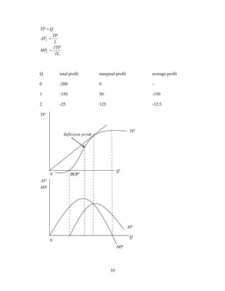 10
L
TP
MP
L
TP
AP
QTP
L
L





Q total profit marginal profit average profit
0 -200 0 -
1 -150 50 -150
2 -25 125 -12.5
TP
AP
MP
0
AP
MP
Q
0 BOP
TP
Q
intpoInflexion
 