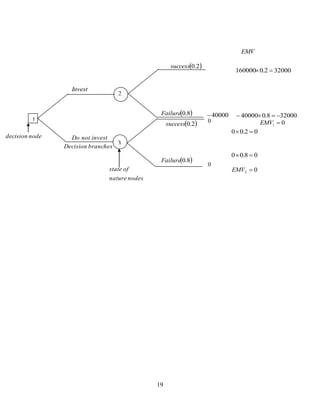 19
1
2
3
nodedecision
Invest
investnotDo
branchesDecision
nodesnature
ofstate
 2.0success
 8.0Failure
 8.0Failure
 2.0success
320002.0160000 
40000
0
0
EMV
320008.040000 
02.00 
08.00 
02 EMV
01 EMV
 