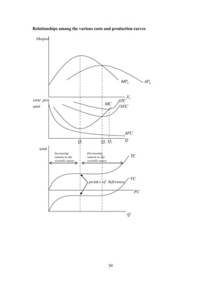 39
Relationships among the various costs and production curves
Output
unit
pertcos
tcos
1Q 2Q
XAP
3Q
XMP
MC
ATC
AVC
AFC
Q
1X
TC
VC
FC
Q
Inferenceofspoint
Increasing
returns to the
variable inputs
Decreasing
returns to the
variable inputs
 