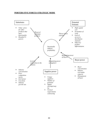 44
PORTERS FIVE FORCES STRATEGIC MODE
Substitutes Potential
Entrants
Buyer power
Supplier power
▪ Value –price
for other
products that
meet
functionality
▪ Branded Vs
generic
▪ High capital
cost
▪ Economies of
scale
▪ Lack of
access to
distribution
channels
▪ Objective
product
differentiation
▪ Buyer
concentration
▪ Industry
over/under
capacity
▪ Homogeneity
of buyer
▪ Unique
suppliers
▪ Number of
potential
▪ Supply
shortage/surp
lus
▪ Vertical
requirements
contracting
▪ Industry
concentration
▪ Price
competition
tactics
▪ Exit barner
▪ Cost fixity
▪ Industry
growth rate
Sustainable
industry
profitability
Threat of
substitute
products
Threat of new
entrants
Bargaining power
of buyers
Bargaining power
of suppliers
Level of
competition in the
industry
 