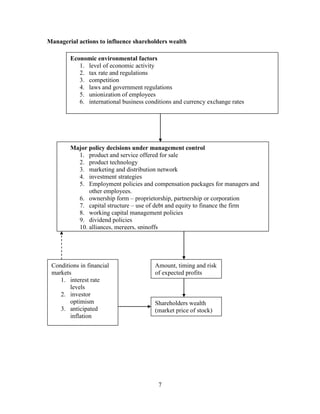 7
Managerial actions to influence shareholders wealth
Economic environmental factors
1. level of economic activity
2. tax rate and regulations
3. competition
4. laws and government regulations
5. unionization of employees
6. international business conditions and currency exchange rates
Major policy decisions under management control
1. product and service offered for sale
2. product technology
3. marketing and distribution network
4. investment strategies
5. Employment policies and compensation packages for managers and
other employees.
6. ownership form – proprietorship, partnership or corporation
7. capital structure – use of debt and equity to finance the firm
8. working capital management policies
9. dividend policies
10. alliances, mergers, spinoffs
Amount, timing and risk
of expected profits
Shareholders wealth
(market price of stock)
Conditions in financial
markets
1. interest rate
levels
2. investor
optimism
3. anticipated
inflation
 