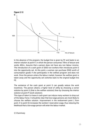 25
Figure2.12
C
Intheabsenceoftheprogram,thebudgetlineisgivenbyFEandleadstoan
interiorsolutionatpointP,inwhichthepersonconsumes70hrsofleisureand
works40hrs.Assumethatapersondoesnothaveanynonlabourincome.
Theintroductionofacashgrantof$500nonworkersthenintroducespointG
intotheopportunityset.Atthispoint,awomancanpurchase$500worthof
consumptiongoodsifsheparticipatesinthewelfareprogram anddoesnot
work.Oncethepersonentersthelabourmarket,howeverthewelfaregrantis
takenawayandtheopportunitysetswitchesbacktotheoriginalbudgetline
FE.
TheexistenceofthecashgrantatpointG cangreatlyreducethework
incentives.Thepersonattainsahigherlevelofutilitybychoosingacorner
solutionbypointG(thatisthewelfaresolution)thanbychoosingtheinterior
solutionatpointP(worksolution).
Thistypeoftake-itorleaveitcashgrantcaninducemanyworkerstodropout
ofthelabourforce.Itshouldbeclearthatlow-wagepersonsaremostlikelyto
choosethewelfaresolution.Improvementintheendowmentpoint(from
point.EtopointG)increasestheworkers’reservationwage,thusreducingthe
likelihoodthatalow-wagepersonwillenterthelabourmarket.
2.5Summary
70
U0
E
110
U1
P G
500
Hrsofleisure
 