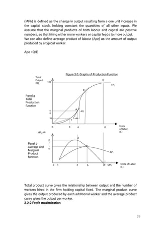 29
(MPk)isdefinedasthechangeinoutputresultingfrom aoneunitincreasein
thecapitalstock,holdingconstantthequantitiesofallotherinputs.We
assumethatthemarginalproductsofbothlabourandcapitalarepositive
numbers,sothathiringeithermoreworkersorcapitalleadstomoreoutput.
Wecanalsodefineaverageproductoflabour(Ape)astheamountofoutput
producedbyatypicalworker.
Ape=Q/E
Totalproductcurvegivestherelationshipbetweenoutputandthenumberof
workershiredinthefirm holdingcapitalfixed.Themarginalproductcurve
givestheoutputproducedbyeachadditionalworkerandtheaverageproduct
curvegivestheoutputperworker.
3.2.2Profitmaximization
A
B
C
80 4 Units
oflabor
(L)
Total
Output
(Q)
ΔQ
ΔL
3
Figure3.0:GraphsofProductionFunction
120
6
8
36
v
UnitsofLabor
(L)
MP,AP
10 4 8 MPL
3
2
APL
TPL
d
e
6
1
9
f
Panela
Total
Production
function
Panelb
Averageand
Marginal
Product
function
 
