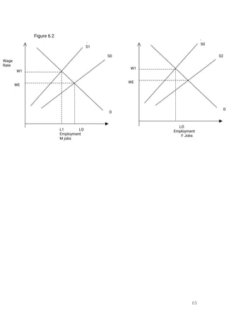 65
Figure6.2
D
W1
WE
LO
Employment
FJobs
D
W1
WE
L1 LO
Employment
Mjobs
Wage
Rate
S1
S0
S0
S2
 