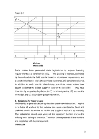 79
Figure9.1
S’
S
30
10
5
D
D 0 5
10 15
Workers
Thousands
Trade unions have persuaded state legislatures to impose licensing
require¬mentsasaconditionforentry. Thegrantingoflicenses,controlled
bythosealreadyinthefield,maybebasedoneducationalrequirements,test
aspecifiednumberofyearsofsupervisedexperience,andpersonalinterviews.
In addition to such specificlabor-limiting prac¬tices,someunionshave
soughttorestricttheoverallsupplyoflaborintheeconomy. Theyhave
donethisbysupportinglegislationto(1)curbimmigra¬tion,(2)shortenthe
workweek,and(3)assurecom¬pulsoryretirement.
3.Bargainingforhigherwages
Thismethodisgenerallyutilizedbyunskilledorsemi-skilledworkers.Thegoal
istobringallworkersintheindustryintounionmembership.Semiand
unskilledunionsareunabletorestrictthesupplyofworker’sbylicensing.
Theyestablishedclosedshop,wherealltheworkersinthefirm oreventhe
industrymustbelongtotheunion.Theunionthenrepresentsalltheworker’s
andnegotiateswiththemanagement.
SUMMARY
 