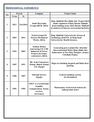 PROFESSIONAL EXPERIENCE
NO.
Period Company Project Name
From To
1 2011 Feb.2016
Saudi Bin-Ladin
Group-ABCD. (KSA)
King Abdullah Bin Abdul-Aziz Project third
Saudi expansion of Holy Haram Makkah
&surrounding areas, Holy Haram Madinah
& ministryof interior correctional facilities.
2 2003 2011
Vision Group CO.
Electro Mechanical
Works. (KSA)
King Abdullah Universityfor Science &
Technology (KAUST) & King-Soud
Universityfor Health Sciences.
3 1991 2003
Arabian Bemco
contracting CO. LTD.
Industrial & Power
Projects developer
contractors. (KSA)
Generating power plants Dar Altawhid
Intercontinental Hotel, King Abdul-Aziz
Endowment of Two Holy Mosques, Aramco
CO.(Bulk Plants).
4 1987 1991
The Arab Contractors
Osman Ahmed Osman
CO. (Egypt)
High rise building, hospital and Multi-floor
parking.
5 1986 1987
National Service.
(Egypt)
Central telephone system.
(in Alexandria)
6 1981 1984
SNCF is a world leader
in public
transportation. Trains,
services.
(in France)
Maintenance of electrical stations for
underground metro
 