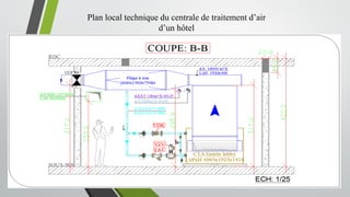Plan local technique du centrale de traitement d’air
d’un hôtel