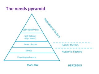 The needs pyramid
Physiological needs
Safety
News. Socials
Self Esteem
(Ego needs)
Self-fulfillment
Hygienic Factors
Social factors
MASLOW HERZBERG
 